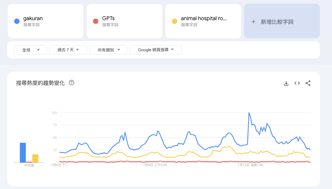 Google Trends 对比 gakuran 和带 roblox 的词
